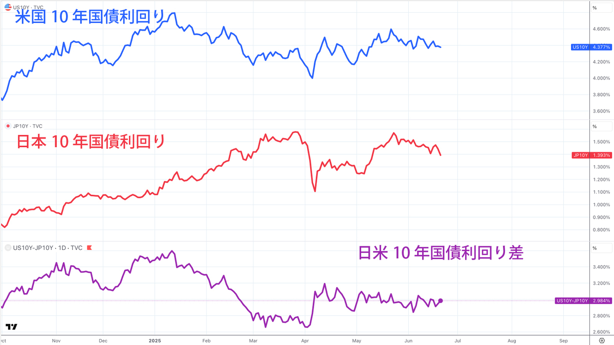 米国10年国債利回り、日本10年国債利回り、日米長期金利差（参考：TradingView）