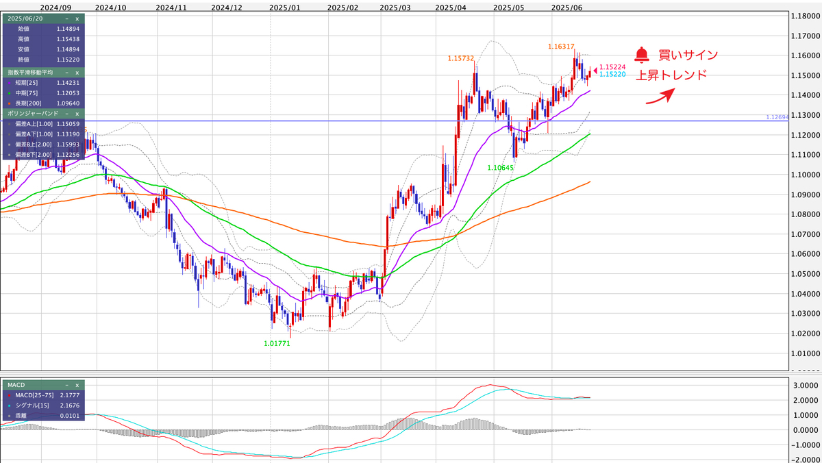 EUR/USD（ユーロ/米ドル） 日足の見通し