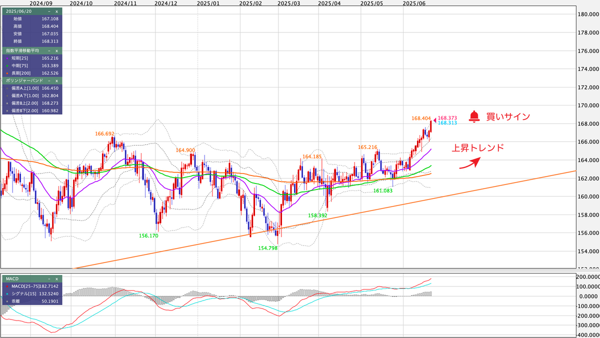 EUR/JPY（ユーロ/円） 日足の見通し
