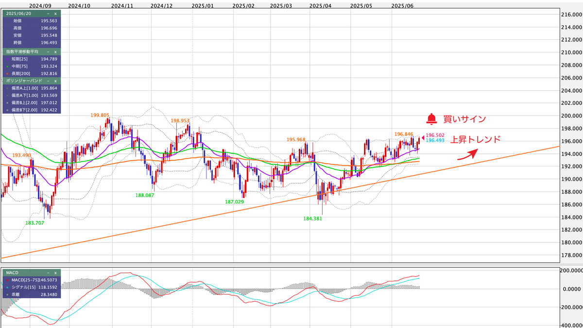 GBP/JPY（ポンド/円） 日足の見通し