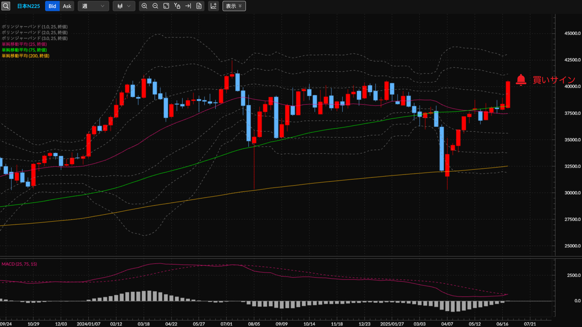 日経平均株価CFD（日本N225） 週足の見通し
