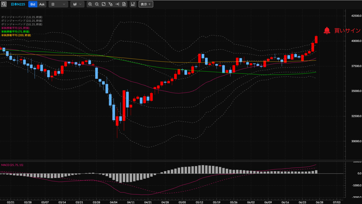 日経平均株価CFD（日本N225） 日足の見通し