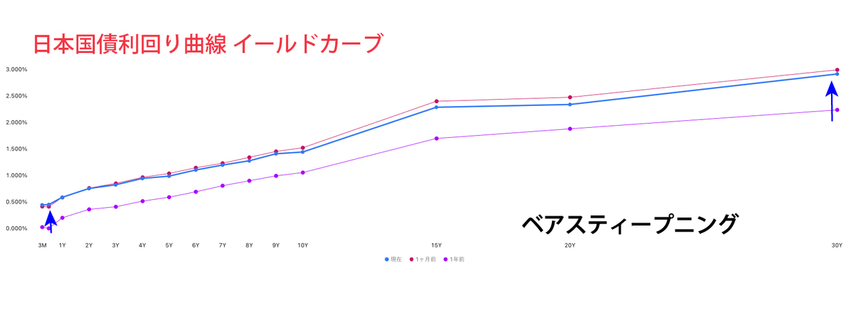 日本国債利回り曲線（イールドカーブ）（参考：TradingView）