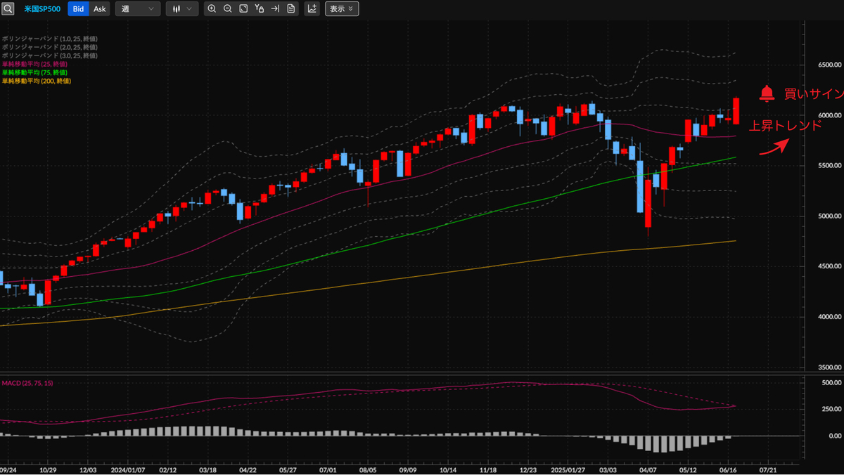 S&P500種株価指数CFD（米国SP500） 週足の見通し
