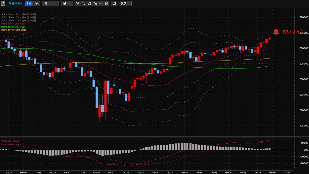 S&P500種株価指数CFD（米国SP500） 日足の見通し