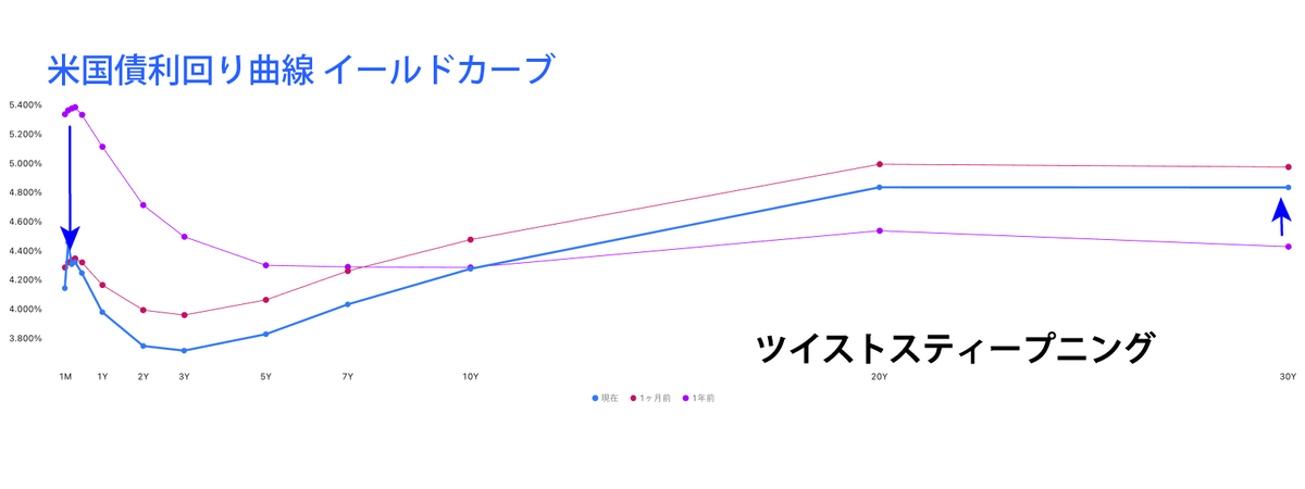 アメリカ国債利回り曲線（イールドカーブ）（参考：TradingView）