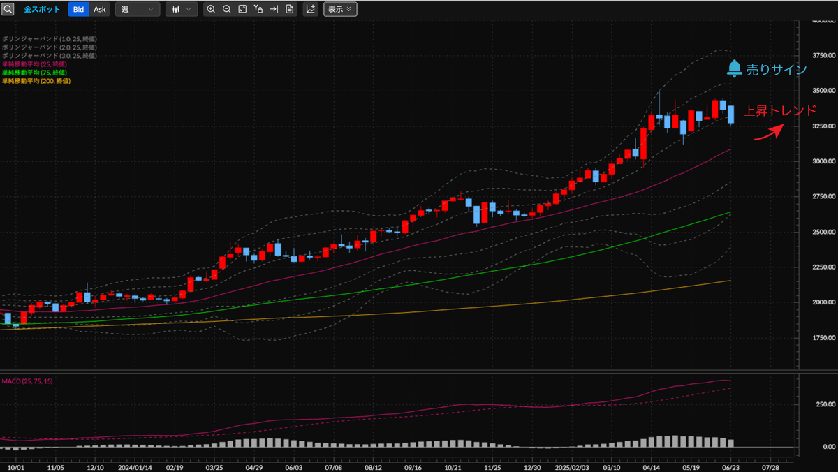 金スポットCFD（XAU/USD） 週足の見通し