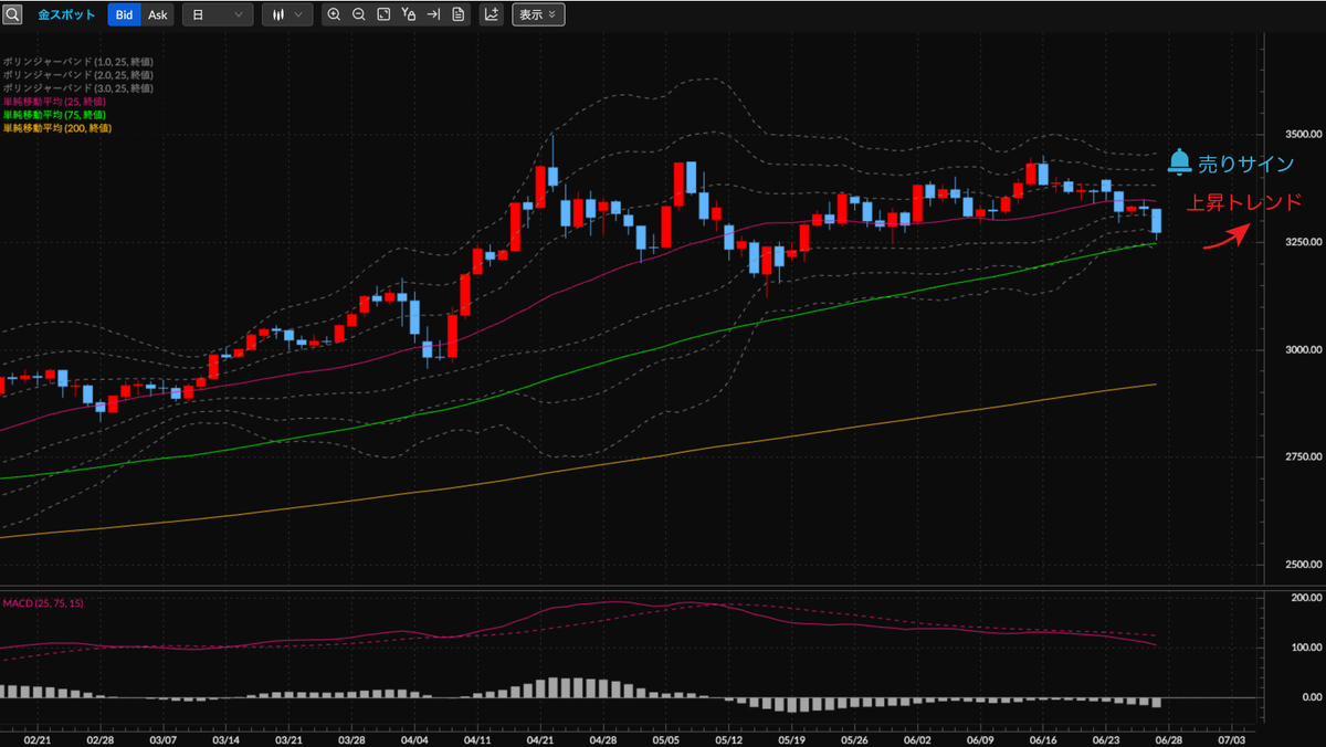 金スポットCFD（XAU/USD） 日足の見通し