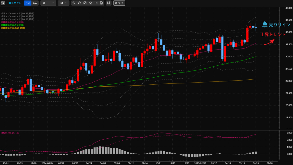 銀スポットCFD（XAG/USD） 週足の見通し