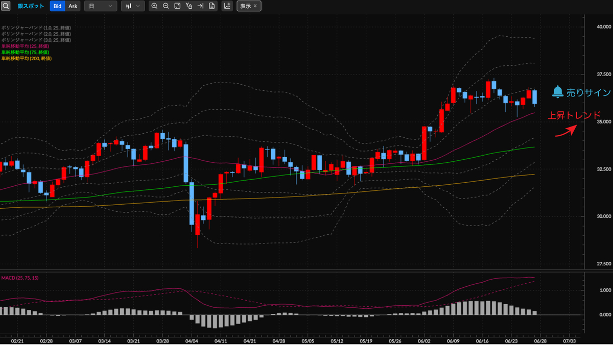 銀スポットCFD（XAG/USD） 日足の見通し