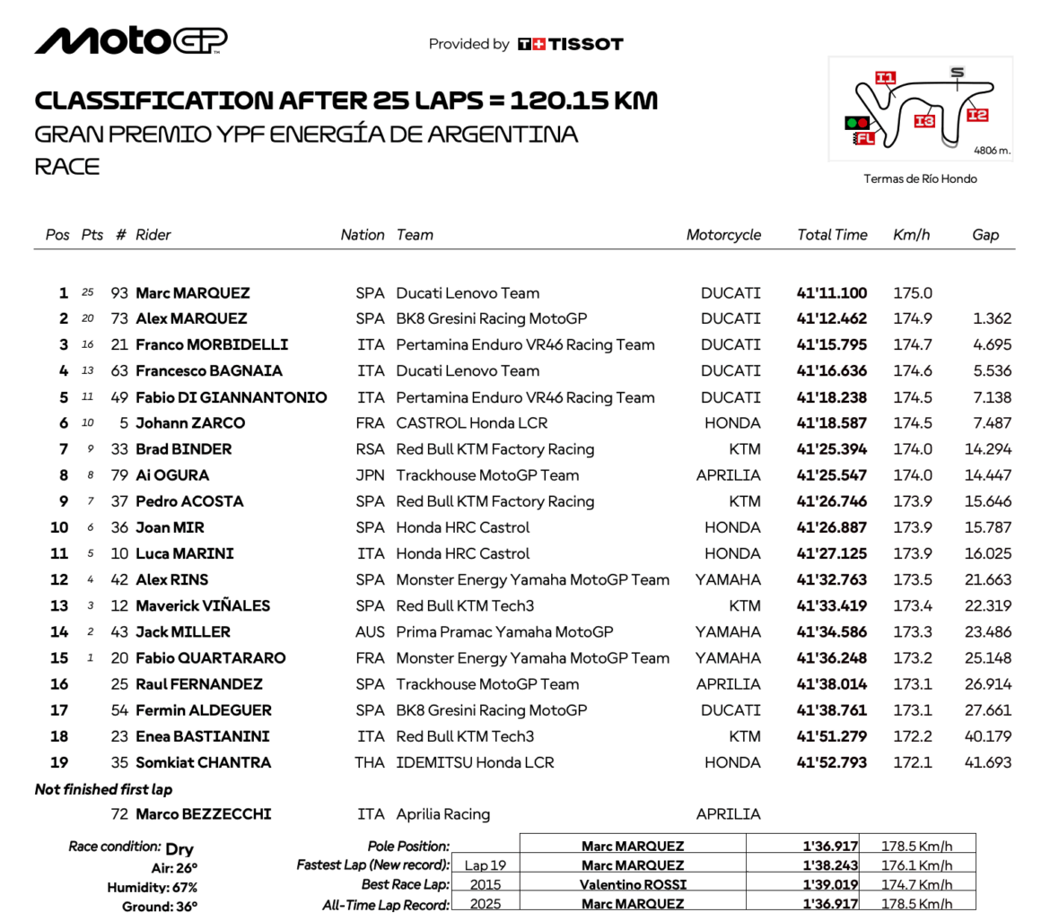 アルゼンチンGP 決勝レースでマルク・マルケスが優勝 MotoGP2025 | 気になるバイクニュース