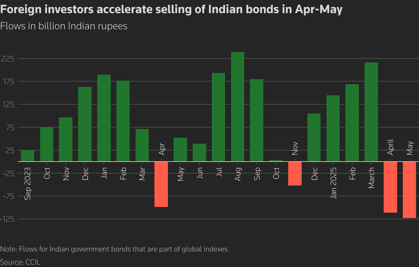 Foreign investors accelerated selling of Indian bonds in Apr-May