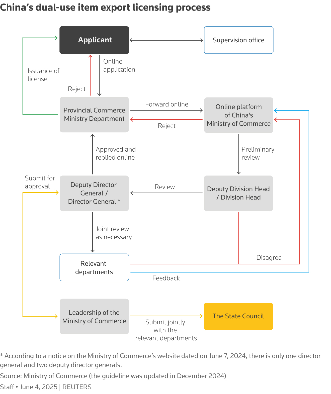 Graphic: Flow chart explaining China’s dual-use item export licensing process