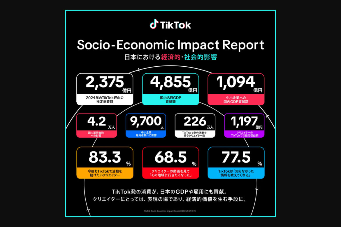 TikTok、日本経済に4855億円貢献 4.2万人の雇用創出 - Impress Watch