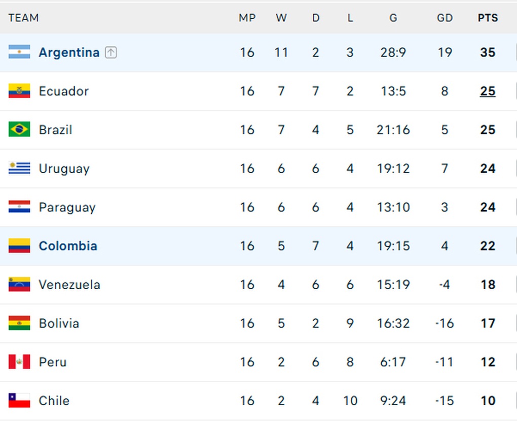 Argentina hoà Colombia, Brazil và Ecuador giành vé dự World Cup 2026 - 5