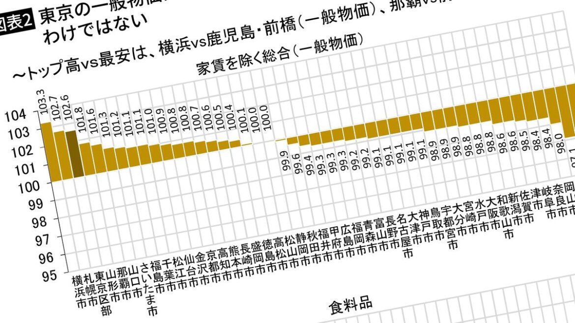 物価高で生活困窮する中で「日本で一番安い都市」が首都圏にあった…湘南新宿ライン停車駅がある都市の名前 物価高1位=東京は今や昔…横浜・札幌より安い | PRESIDENT Online(プレジデントオンライン) 物価高で生活困窮する中で「日本で一番安い都市」が首都圏にあった…湘南新宿ライン停車駅がある都市の名前 物価高1位=東京は今や昔…横浜・札幌より安い | PRESIDENT Online(プレジデントオンライン)