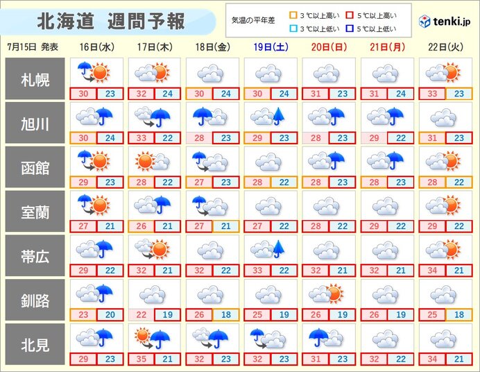台風が湿った暖かい空気をもたらす　内陸を中心に、気温は平年より大幅に高く経過する見込み
