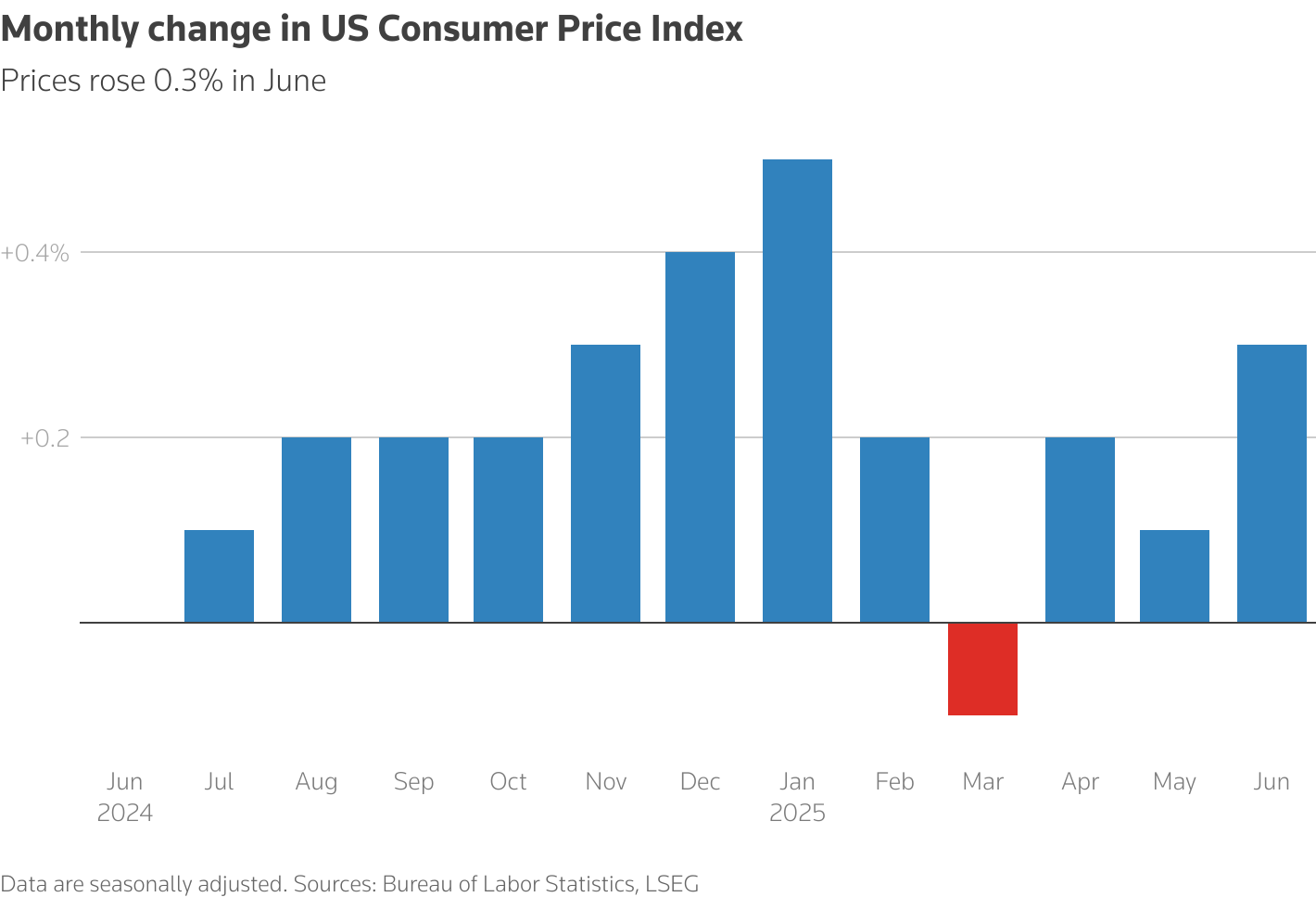 A column chart titled