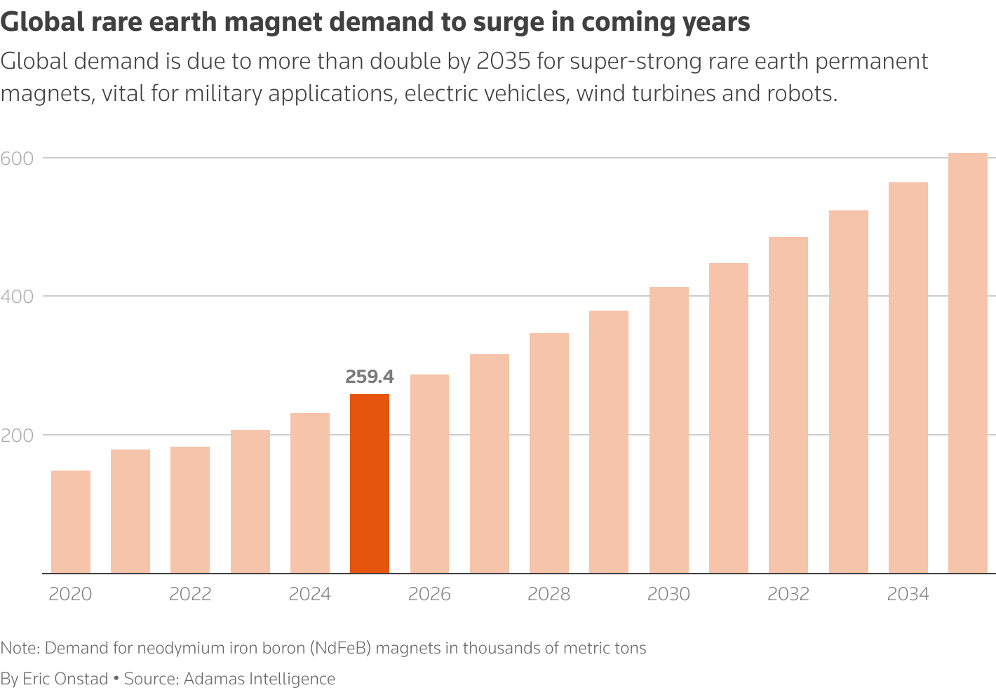 Global demand is due to more than double by 2035 for super-strong rare earth permanent magnets