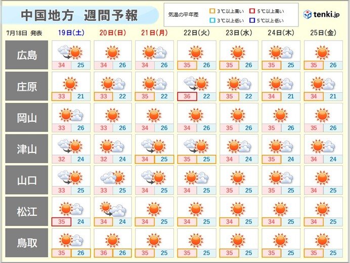 向こう一週間は夏空と猛暑が続く