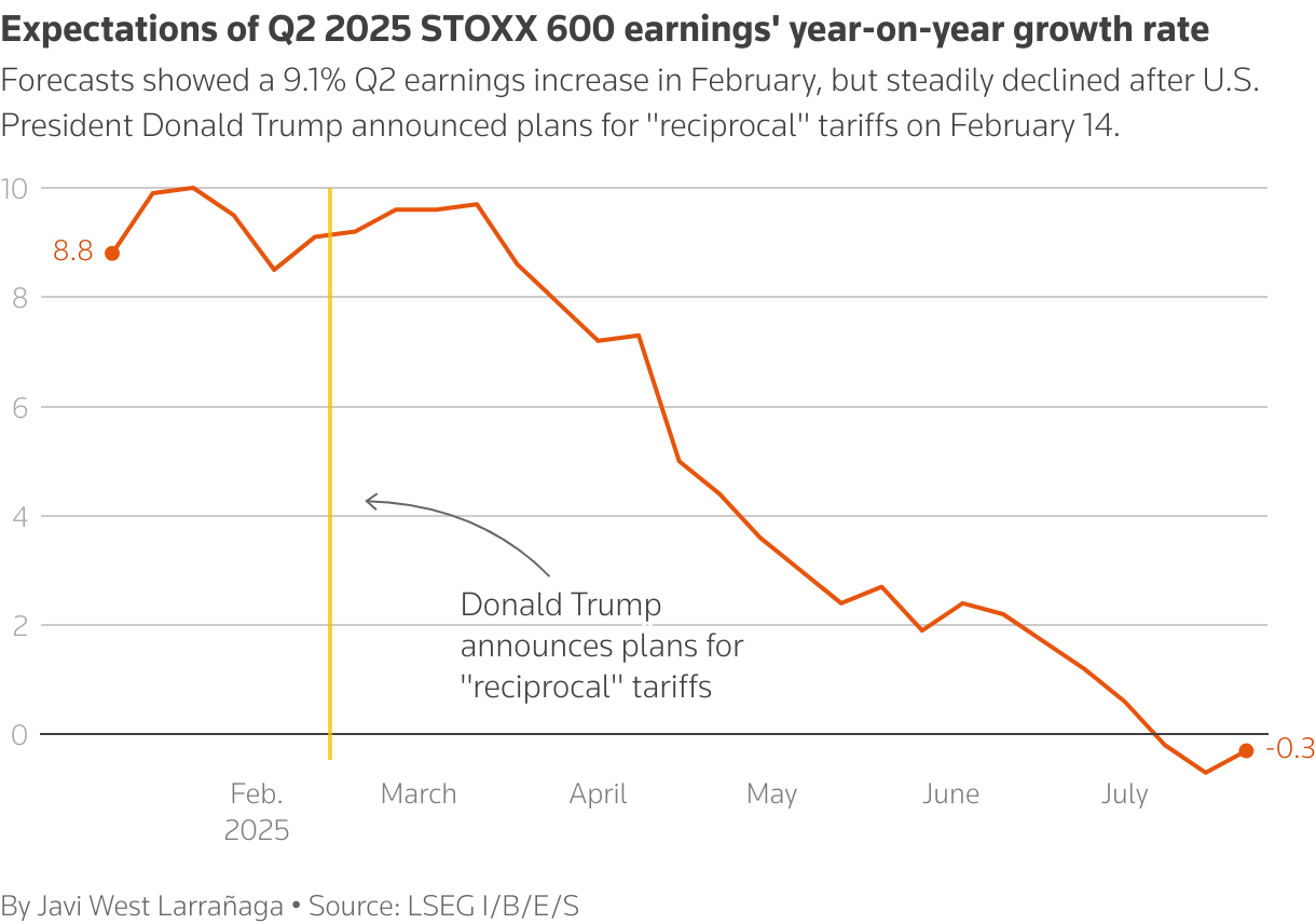 Expectations of Q2 2025 earnings year-on-year growth rate