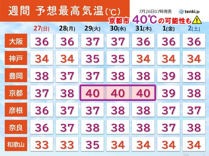 来週は京都市で40℃の可能性も　もし40℃以上なら観測史上初