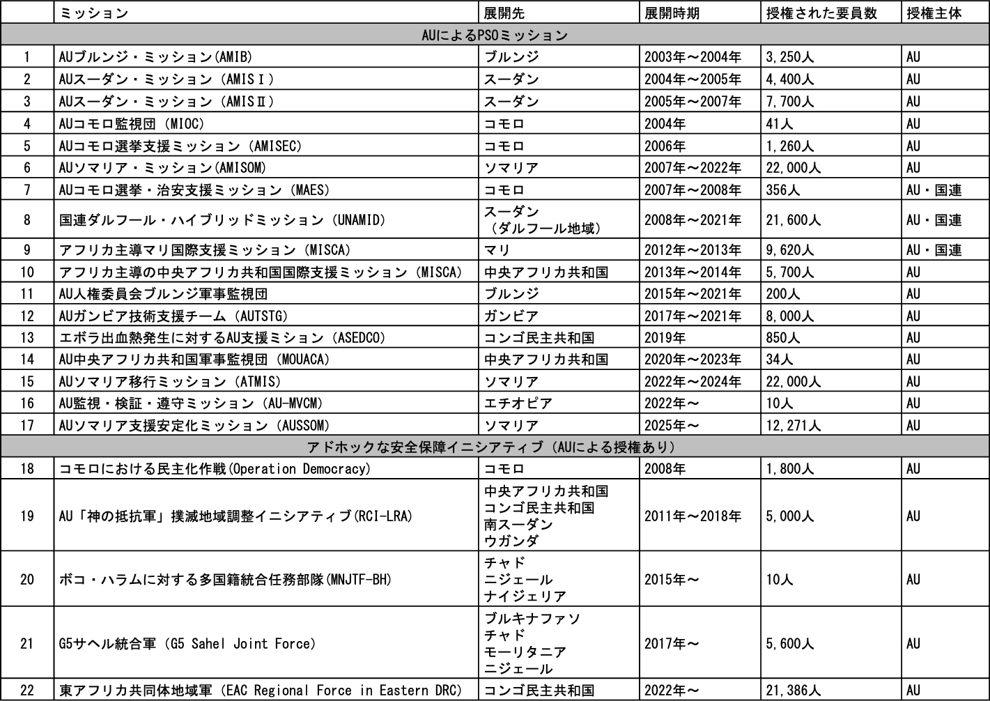 表１：AU主導の平和支援活動(PSO)（2000年～2025年5月現在）