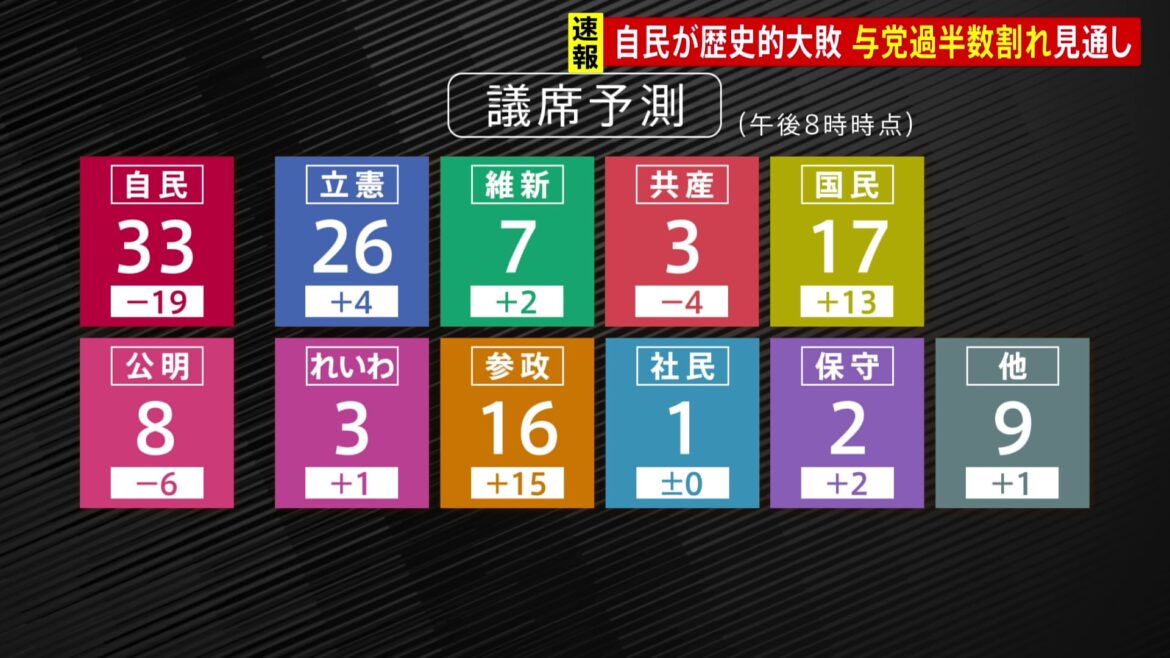 【速報】自民が歴史的大敗　自公で過半数割れの見通し　国民・参政が躍進【参議院選挙2025】（TBS NEWS DIG Powered by JNN）