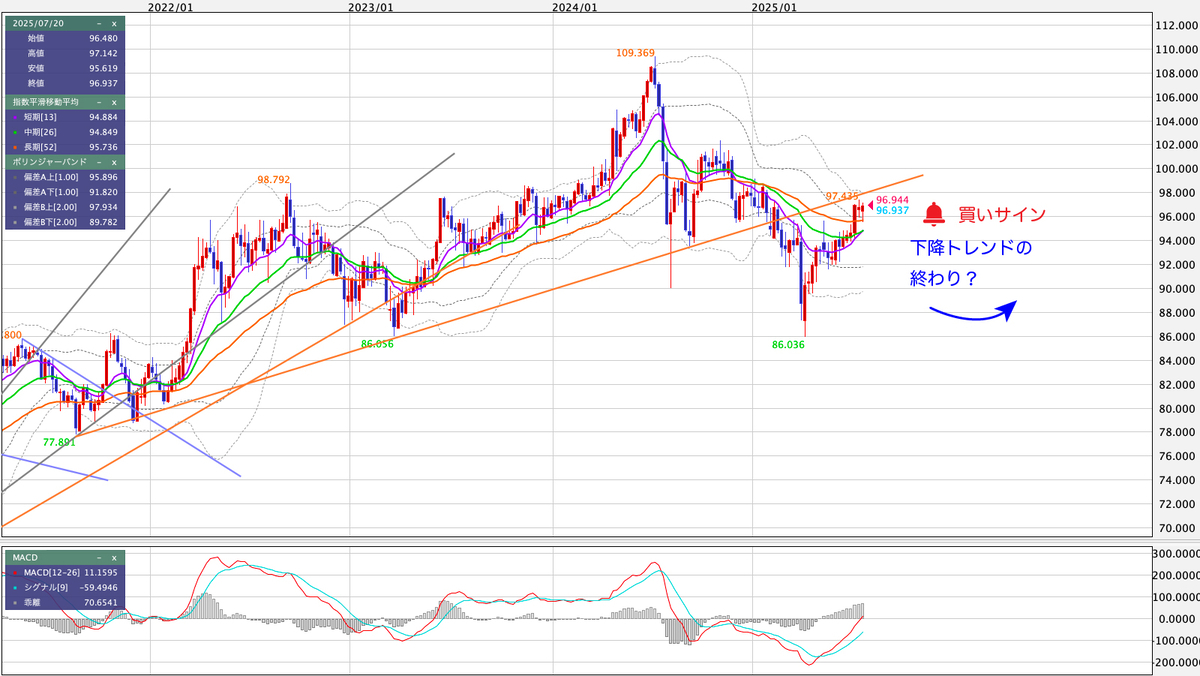 AUD/JPY（豪ドル/円） 週足の見通し