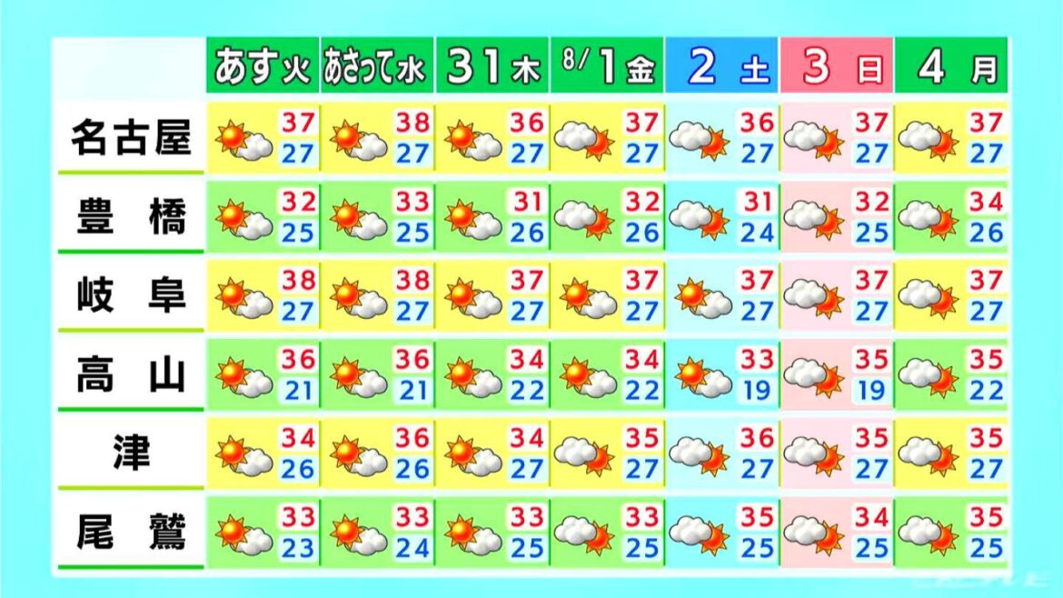 愛知・三重に「熱中症警戒アラート」 最高気温は岐阜37℃ 名古屋で36℃予想 体温レベルの暑さになる所も 愛知・名古屋・岐阜・三重の天気予報（7/28 昼）（CBCテレビ）