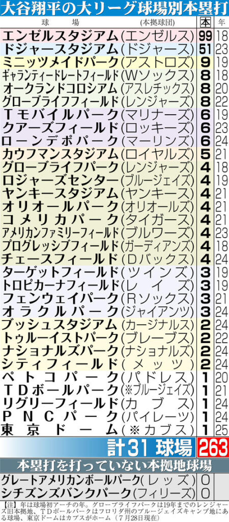 【イラスト】大谷翔平の大リーグ球場別本塁打