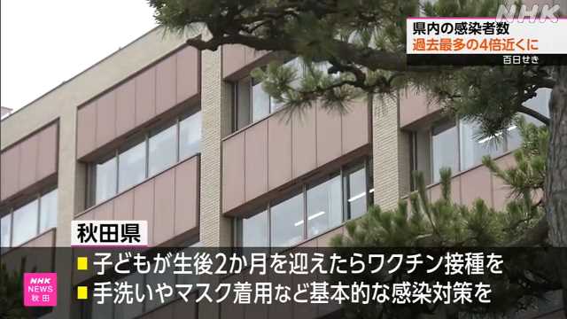 「百日せき」 秋田県内の感染者数 過去最多の4倍近くに|NHK 秋田県のニュース 「百日せき」 秋田県内の感染者数 過去最多の4倍近くに|NHK 秋田県のニュース