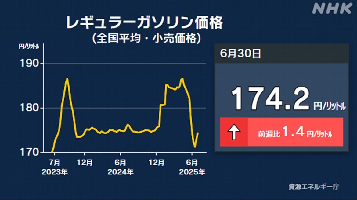 ガソリン小売価格 全国平均1リットル174.2円 2週連続値上がり - nhk.or.jp