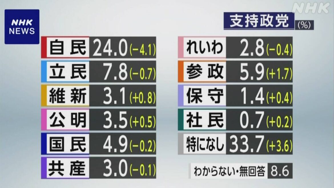 政党支持率 自民は政権復帰後最低24.0％ 立民7.8％ 参政5.9％ - nhk.or.jp