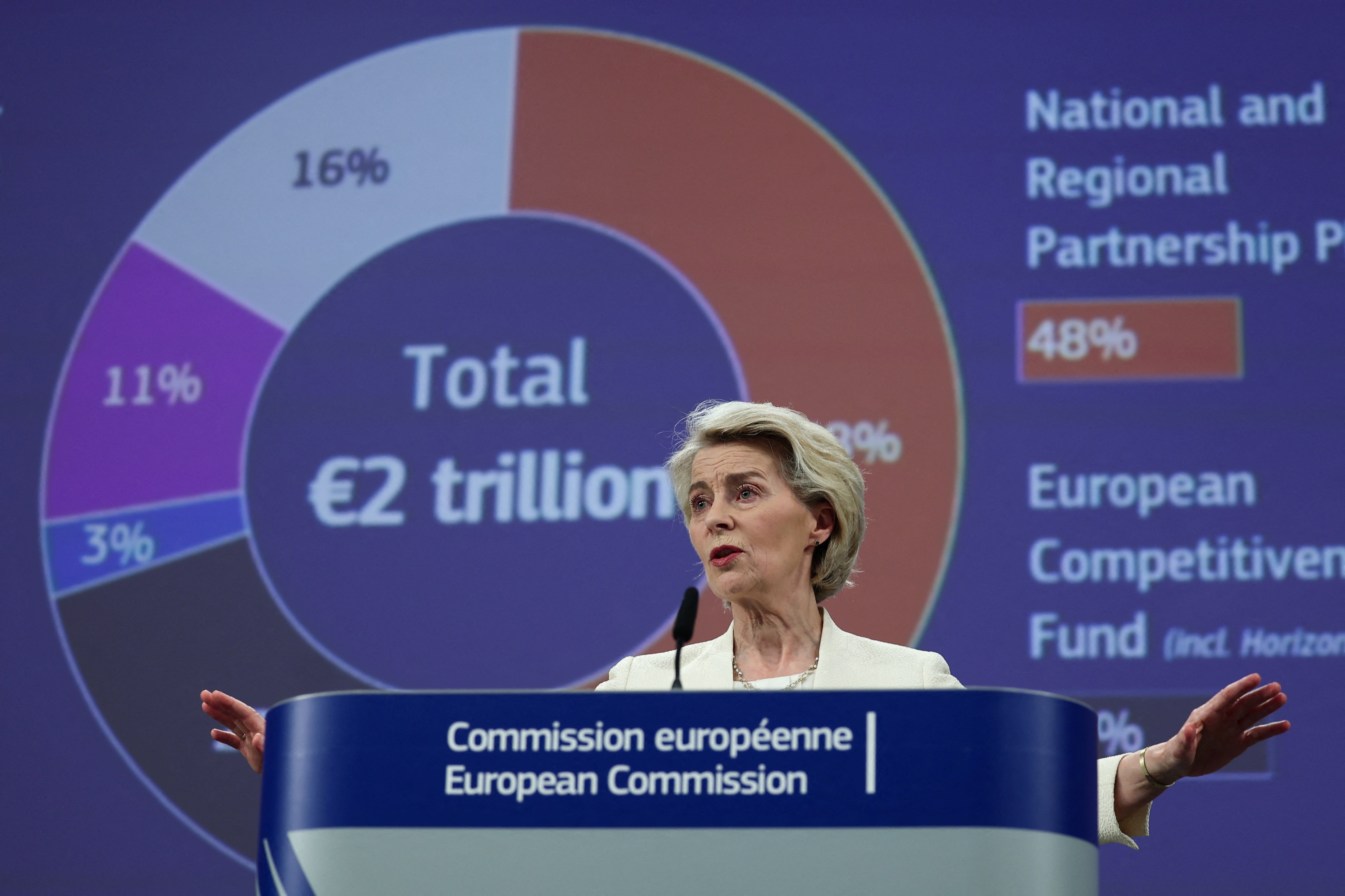 EUが2兆ユーロの次期7カ年予算案提示、防衛と競争力向上を重視