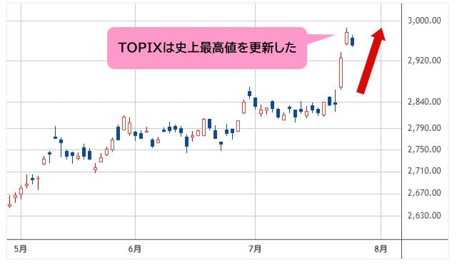 TOPIX 日足チャート
