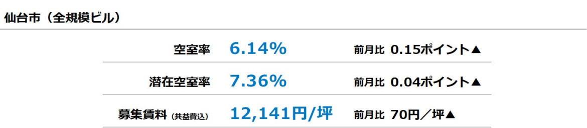[仙台版]【最新オフィスマーケットレポート発表】オフィス空室率 3ヵ月連続で小幅な上昇 | 三幸エステート株式会社のプレスリリース