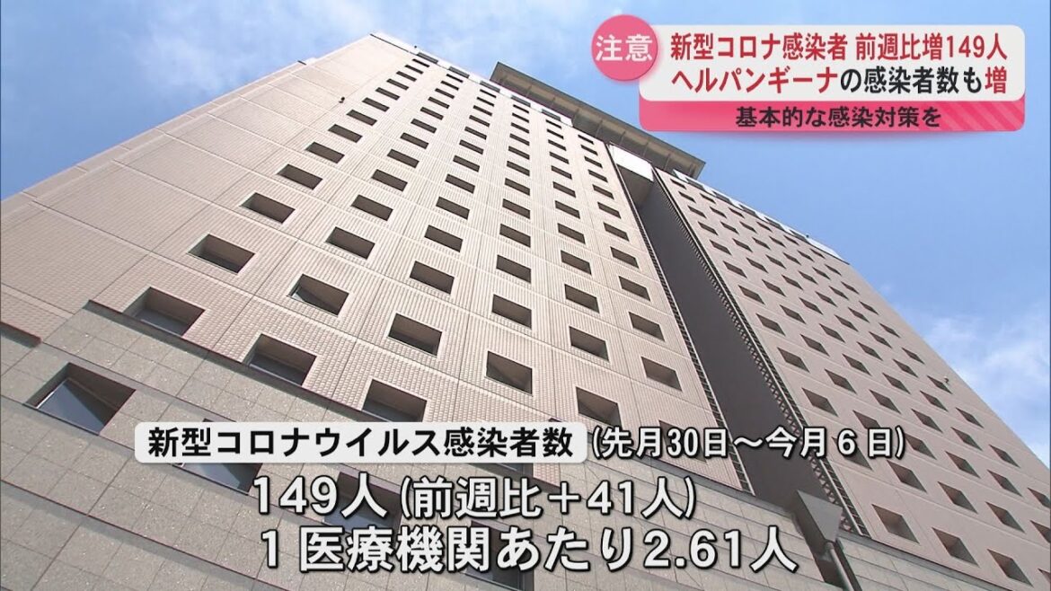 県で新型コロナ感染者149人に増加　10代中心に拡大　ヘルパンギーナも流行警報レベル