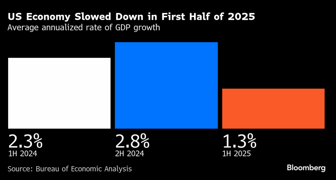 トランプ経済に有権者は冷めた見方、「嵐の雲見える」と共和党関係者 - Bloomberg