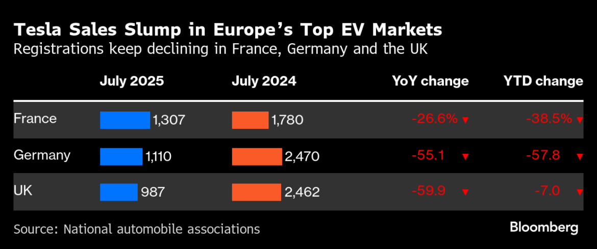 テスラ、欧州で終わらない苦境－７月はドイツ・英国で登録台数半減 - Bloomberg