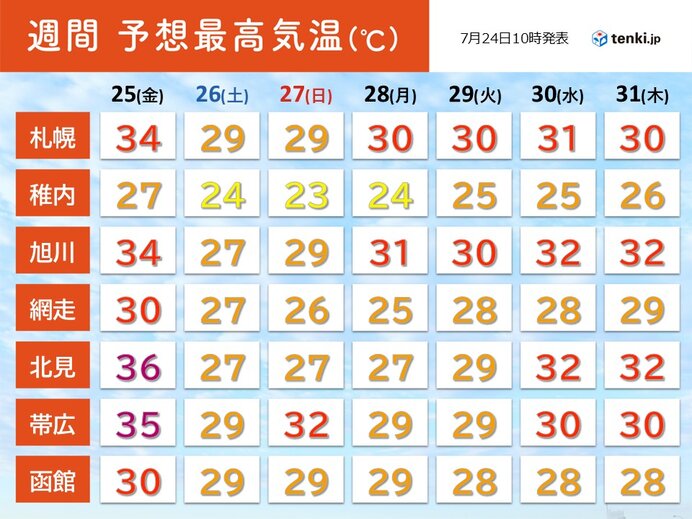 暑さのピークは明日(25日)まで　その後は暑さの質が変わりそう