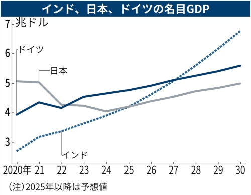 インド、日本、ドイツの名目GDP