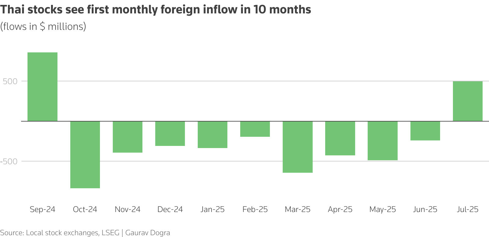 Monthly foreign investment flows into Asian equities in $ million
