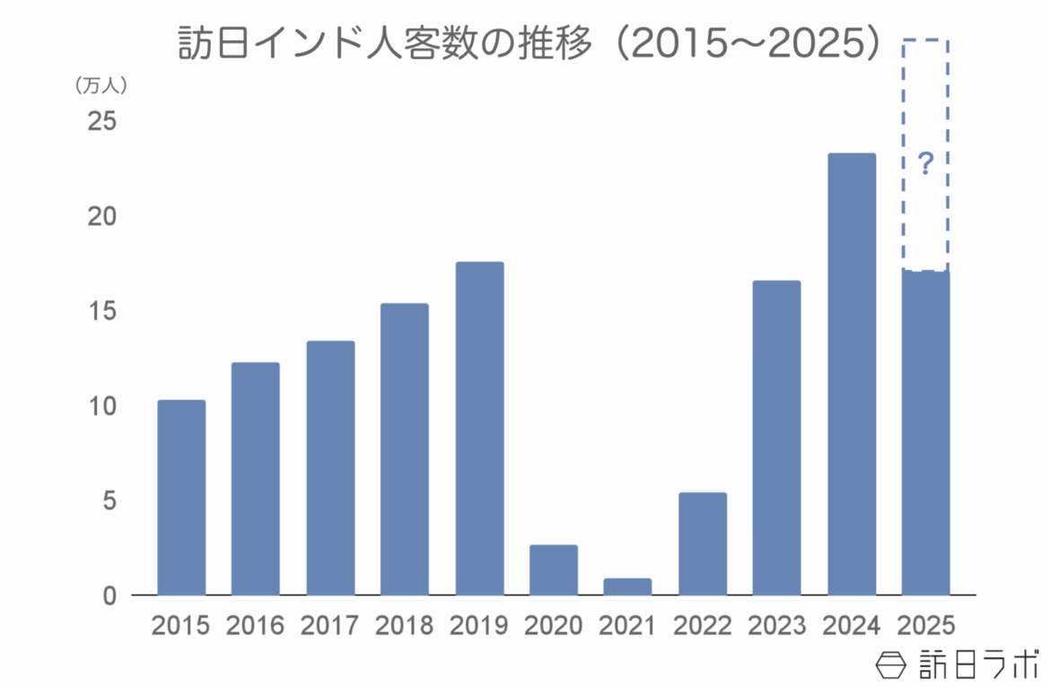 6月の訪日インド人数は2.9万人、高い伸び率で推移：インド市場の最新インバウンドデータを解説【2025年上半期】 | 訪日ラボ
