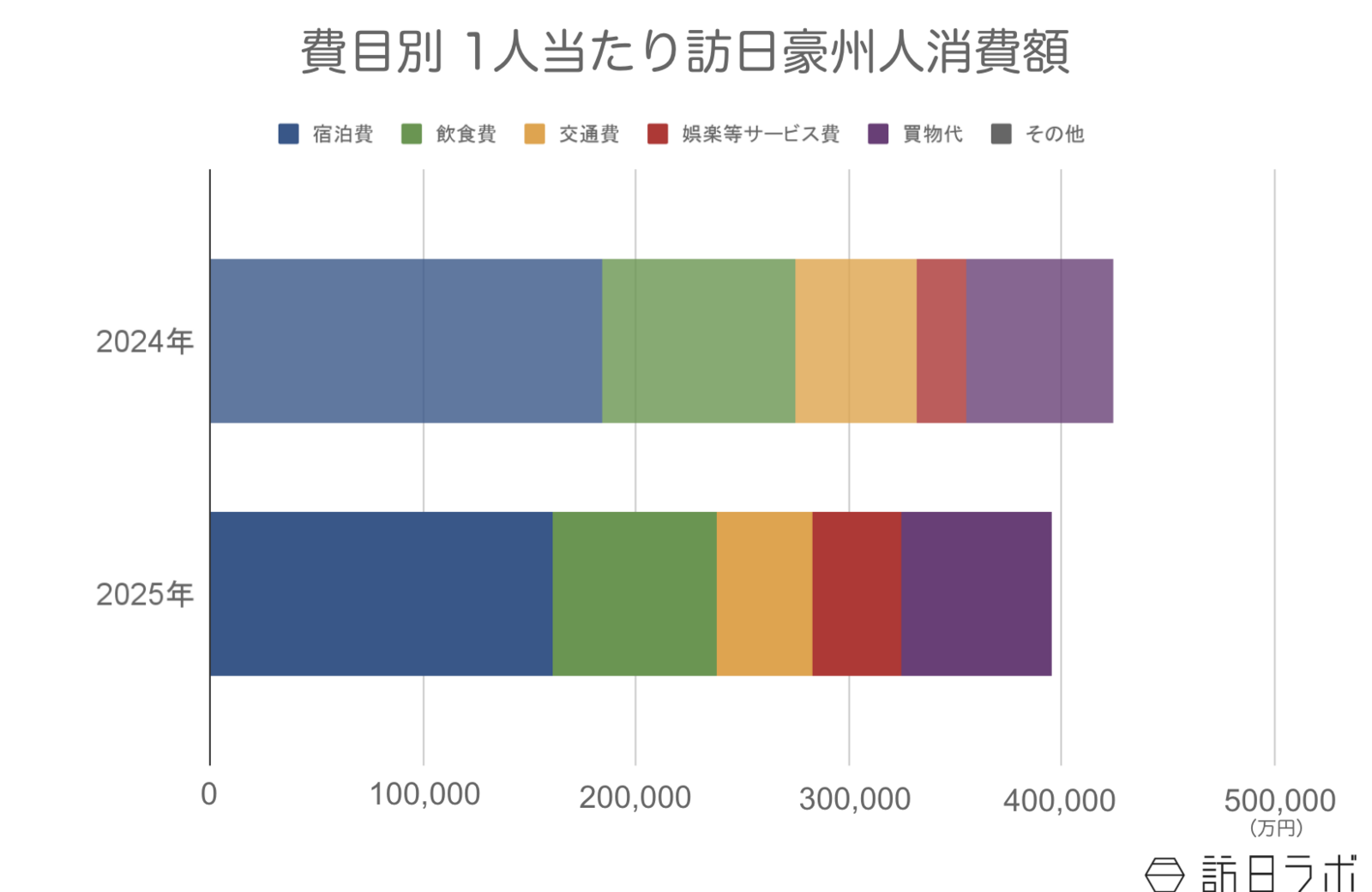 ▲訪日豪州人の1人当たり消費額：観光庁 インバウンド消費動向調査より訪日ラボ作成