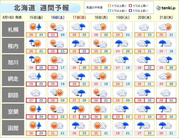 1週目(8月16日～22日)　短い周期で変わりやすい天気に