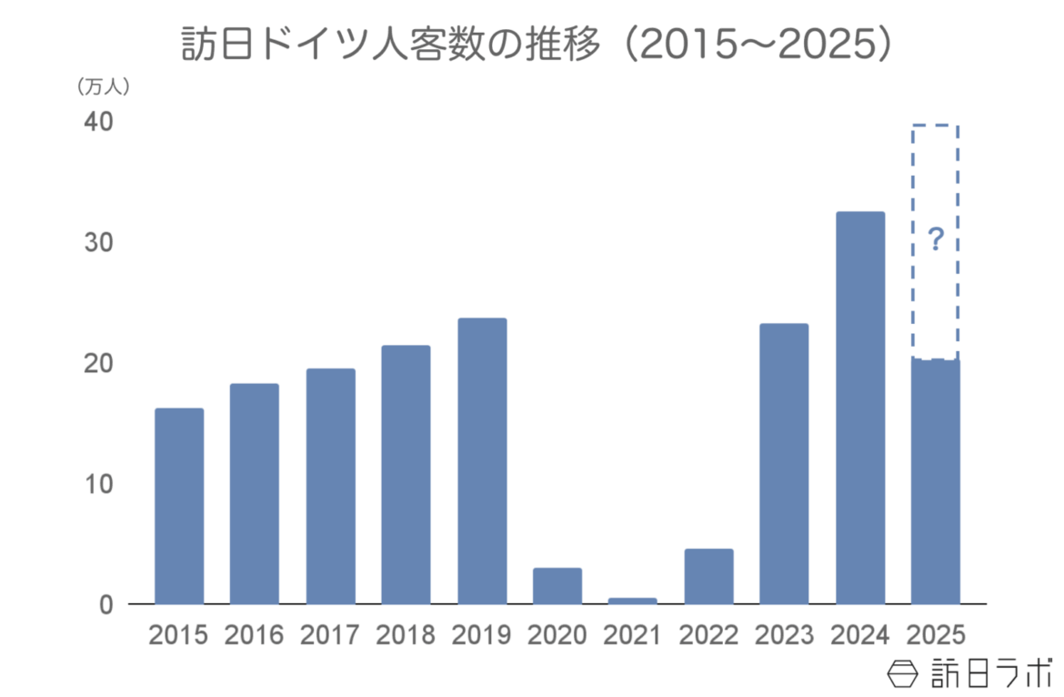 上半期の訪日ドイツ人数はすべての月で前年超え　消費額も伸長：ドイツ市場の最新インバウンドデータを徹底解説【2025年上半期】 | 訪日ラボ