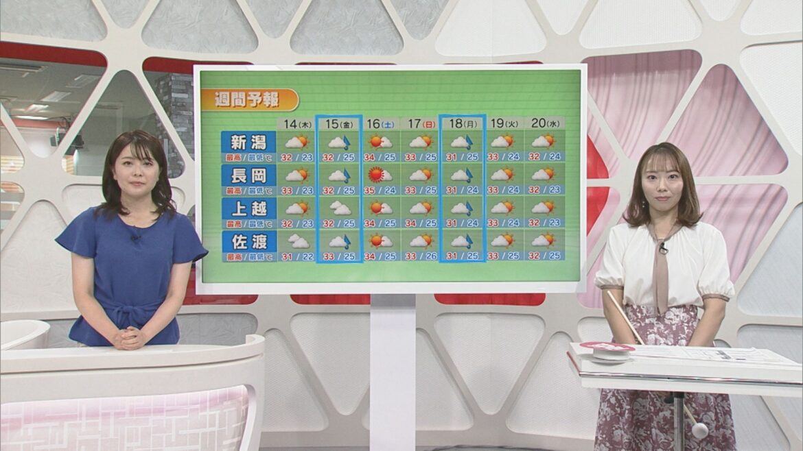 14日は湿度もあがり残暑が一段と厳しく…次の雨はいつ？【気象予報士が解説｜新潟】（UX新潟テレビ21） - Yahoo!ニュース - Yahoo!ニュース