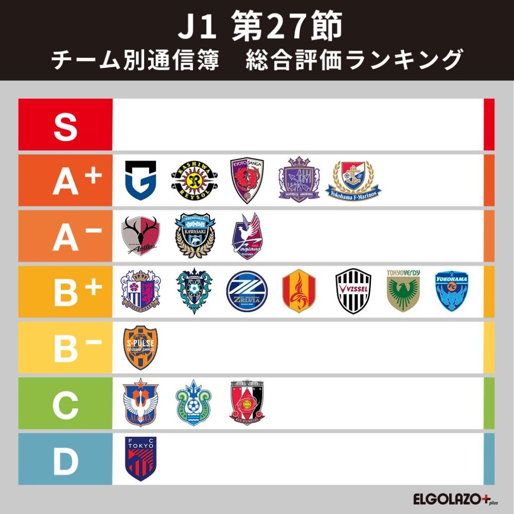 【J1第27節 番記者通信簿】消失したFC東京らしさ 京都の圧に呑まれてワースト評価 - スポーツナビ