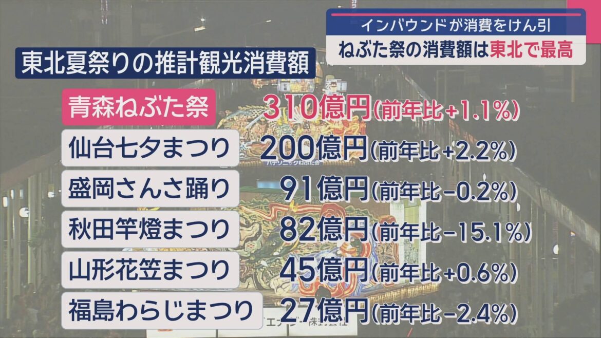 インバウンドが消費をけん引 ねぶた祭の消費額は東北で最高／青森（ABA青森朝日放送） - Yahoo!ニュース - Yahoo!ニュース